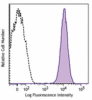 Brilliant Violet 421™ anti-human CD41 Antibody (303729)