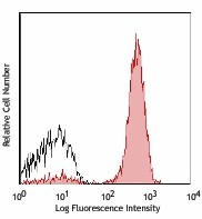 Alexa Fluor® 700 anti-human CD3 Antibody (300323)