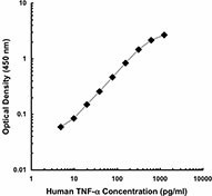 Purified anti-human TNF-α Antibody (502801)