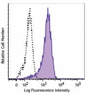 Biotin anti-human CD273 (B7-DC, PD-L2) Antibody (345510)