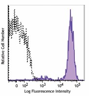 APC/Fire™ 750 anti-human CD45 Antibody (368517)