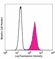 Pacific Blue™ anti-human CD11b Antibody (301316)