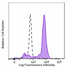 Brilliant Violet 510™ anti-human CD14 Antibody (367123)