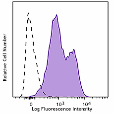 PE/Cyanine7 anti-human CD18 Antibody (366309)