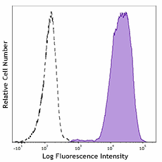 PE anti-human CD15 (SSEA-1) (980506)