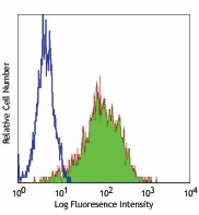 Purified anti-human CD266 (Fn14, TWEAK R) Antibody (314002)