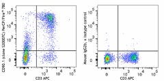 PerCP/Fire™ 780 anti-mouse CD90.1 (Thy1.1) Antibody (109009)