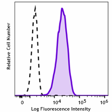 PerCP/Fire™ 806 anti-human BLTR Recombinant Antibody (383611)