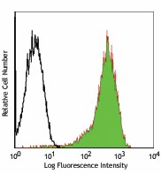 FITC anti-human CD69 Antibody (310903)