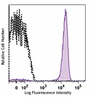 PE anti-mouse/rat CD42d Antibody (148503)