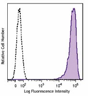PE/Cyanine7 anti-human CD138 (Syndecan-1) Antibody (356513)