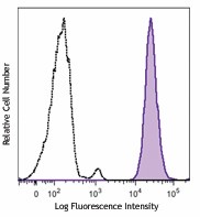 Brilliant Violet 421™ anti-human CD31 Antibody (303123)
