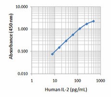 Ultra-LEAF™ Purified anti-human IL-2 Antibody (500353)