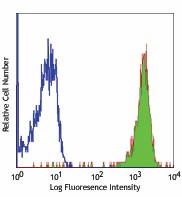APC anti-human CD15 (SSEA-1) Antibody (301907)