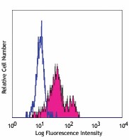 Ultra-LEAF™ Purified anti-human CD85d (ILT4) Antibody (338713)