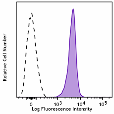 Alexa Fluor® 700 anti-mouse CD45 Recombinant Antibody (157615)