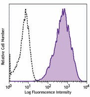 Purified anti-human TRA-2-54 Antibody (358802)