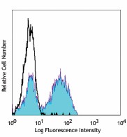 Pacific Blue™ anti-human TCR α/β Antibody (306715)