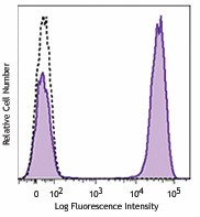 Brilliant Violet 421™ anti-human CD3 Antibody (344833)