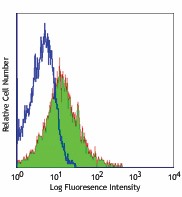 Ultra-LEAF™ Purified anti-mouse CD86 Antibody (105051)
