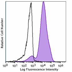 Spark Red™ 718 anti-human CD11c Antibody (301649)