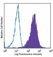 APC anti-human CD49c (integrin α3) Antibody (343808)