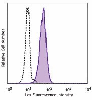 Purified anti-human CD11c Antibody (301601)