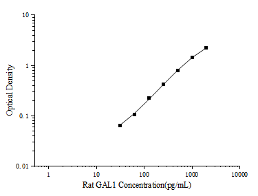 Rat GAL1(Galectin 1) ELISA Kit (E-EL-R3043)