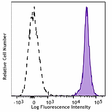 PE/Dazzle™ 594 anti-rat CD45 Antibody (202223)