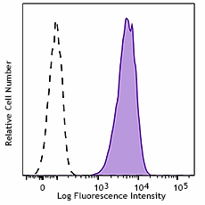 PerCP/Cyanine5.5 anti-mouse FcεRIα Antibody (134319)