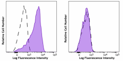 Brilliant Violet 711™ anti-human CD283 (TLR3) Antibody (315007)