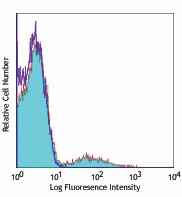 Alexa Fluor® 647 anti-human Ig light chain κ Antibody (316514)