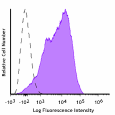 Spark NIR™ 685 anti-mouse CD80 Antibody (104761)