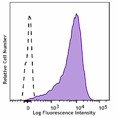 Ultra-LEAF™ Purified anti-human CD117 (c-kit) Antibody (380203)