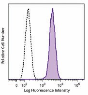 PE anti-SOX2 Antibody (656103)