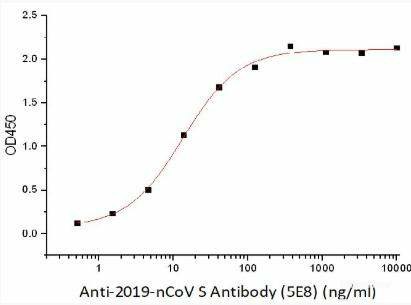 SARS-COV-2 Spike Monoclonal Antibody(2019-nCoV) (E-AB-V1008)