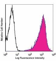 Alexa Fluor® 647 anti-human Podoplanin Antibody (337007)