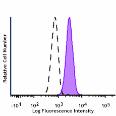 Spark UV™ 387 anti-human CD11b Antibody (301365)