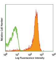 Alexa Fluor® 647 anti-mouse CD199 (CCR9) Antibody (128707)