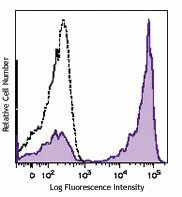 Brilliant Violet 421™ anti-human CD27 Antibody (302823)