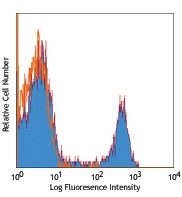 Alexa Fluor® 700 anti-human CD16 Antibody (302025)