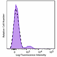 GMP Pacific Blue™ anti-human CD56 (NCAM) Antibody (260478)