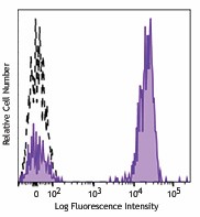 Brilliant Violet 785™ anti-human CD3 Antibody (344841)