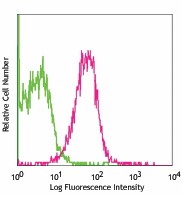 Biotin anti-mouse IFNAR-1 Antibody (127305)