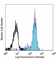 PE anti-human CD85h (ILT1) Antibody (337904)