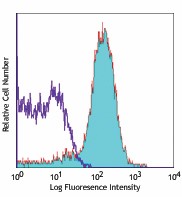 Alexa Fluor® 647 anti-mouse CD195 (CCR5) Antibody (107010)