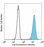 Pacific Blue™ anti-human CD15 (SSEA-1) Antibody (323021)