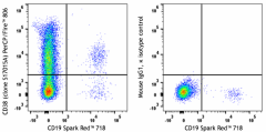 PerCP/Fire™ 806 anti-human CD38 Antibody (397127)