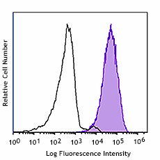 PE/Fire™ 810 anti-mouse CD366 (Tim-3) Antibody (119745)
