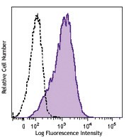 Brilliant Violet 650™ anti-human CD117 (c-kit) Antibody (313221)